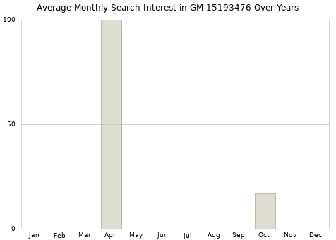 Monthly average search interest in GM 15193476 part over years from 2013 to 2020.