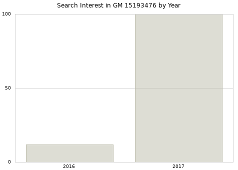 Annual search interest in GM 15193476 part.