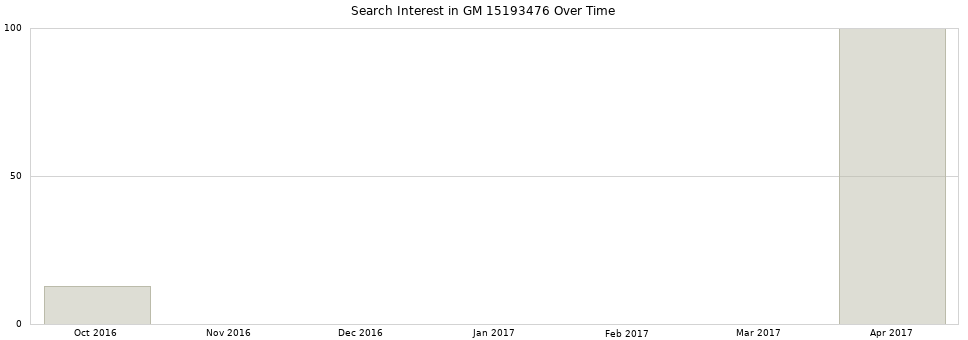 Search interest in GM 15193476 part aggregated by months over time.