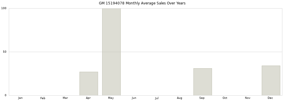GM 15194078 monthly average sales over years from 2014 to 2020.