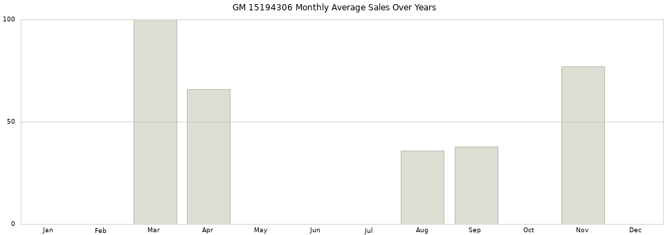GM 15194306 monthly average sales over years from 2014 to 2020.