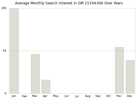 Monthly average search interest in GM 15194306 part over years from 2013 to 2020.