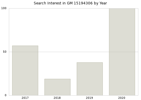 Annual search interest in GM 15194306 part.