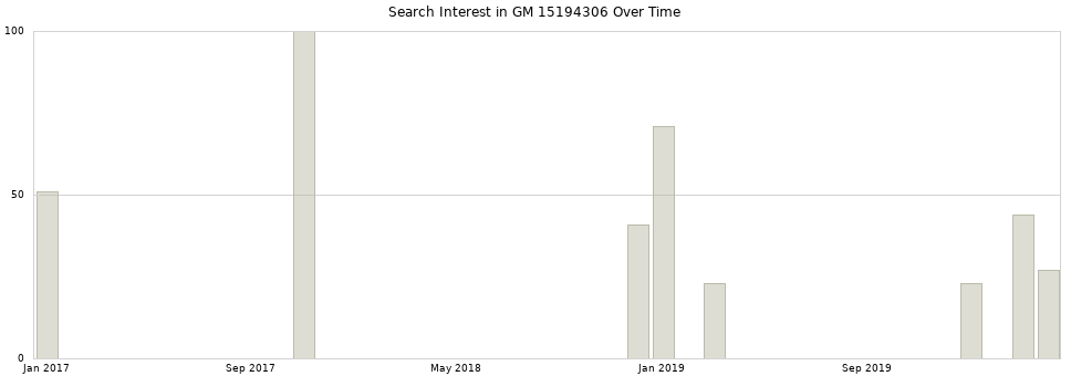Search interest in GM 15194306 part aggregated by months over time.