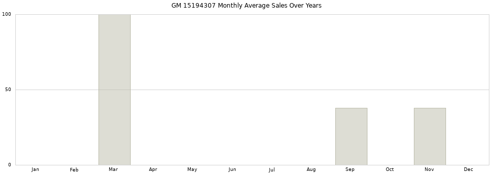 GM 15194307 monthly average sales over years from 2014 to 2020.