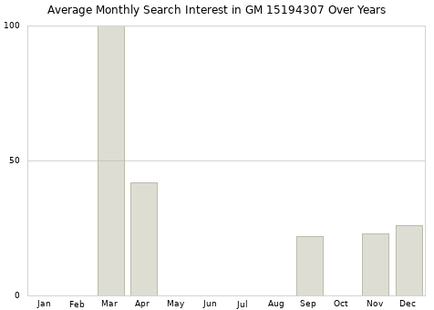 Monthly average search interest in GM 15194307 part over years from 2013 to 2020.