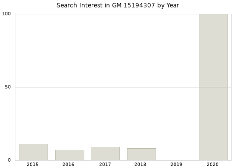 Annual search interest in GM 15194307 part.