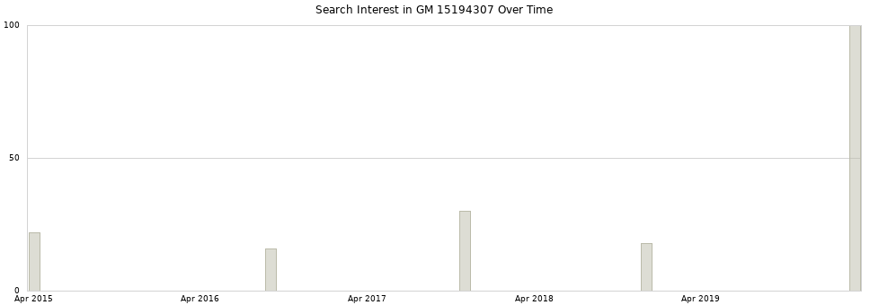 Search interest in GM 15194307 part aggregated by months over time.