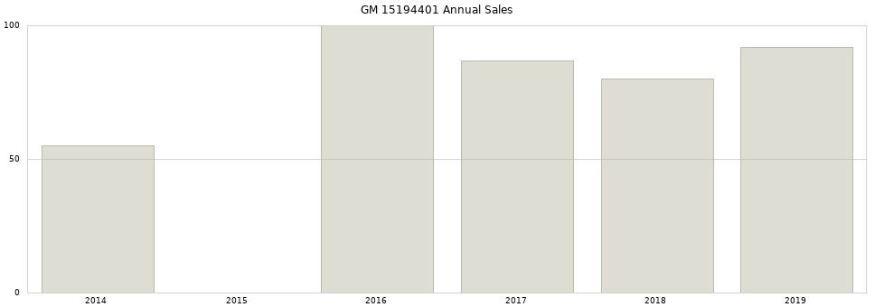 GM 15194401 part annual sales from 2014 to 2020.