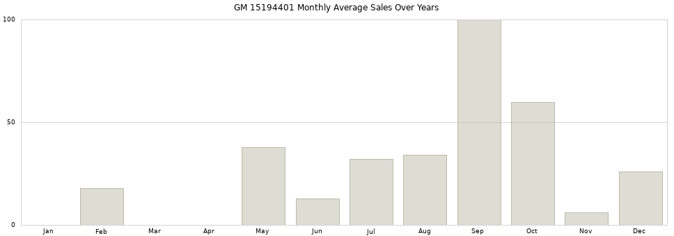 GM 15194401 monthly average sales over years from 2014 to 2020.