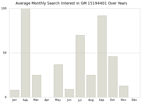 Monthly average search interest in GM 15194401 part over years from 2013 to 2020.