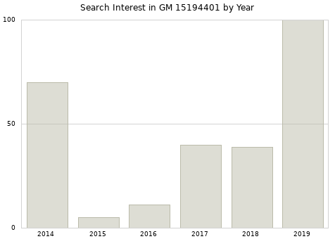 Annual search interest in GM 15194401 part.