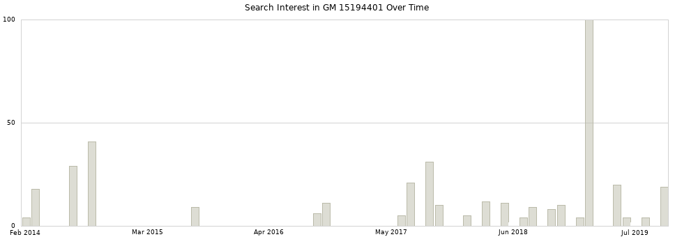 Search interest in GM 15194401 part aggregated by months over time.