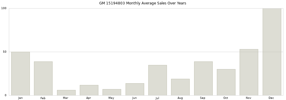 GM 15194803 monthly average sales over years from 2014 to 2020.