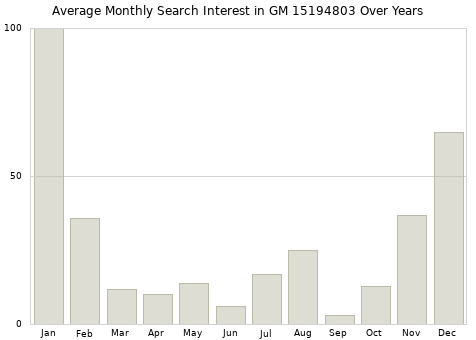 Monthly average search interest in GM 15194803 part over years from 2013 to 2020.