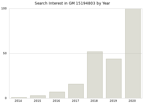 Annual search interest in GM 15194803 part.