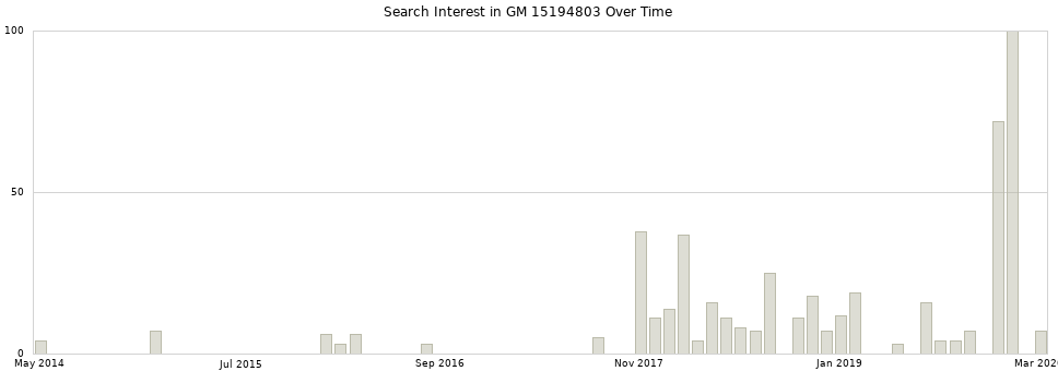 Search interest in GM 15194803 part aggregated by months over time.