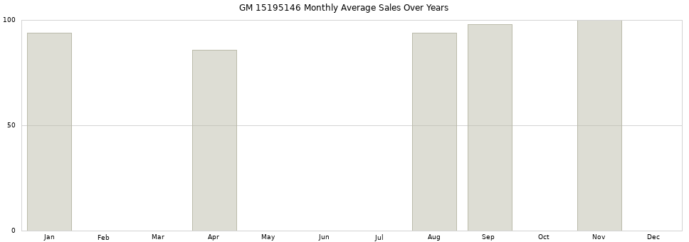 GM 15195146 monthly average sales over years from 2014 to 2020.
