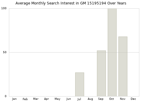 Monthly average search interest in GM 15195194 part over years from 2013 to 2020.