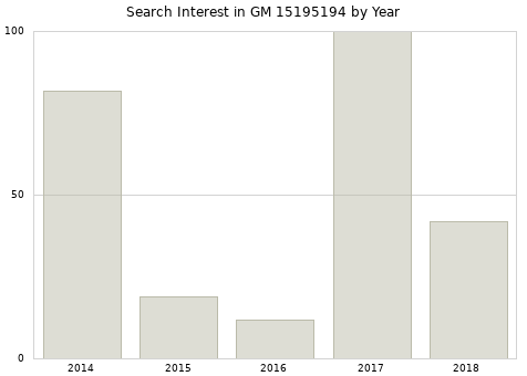 Annual search interest in GM 15195194 part.