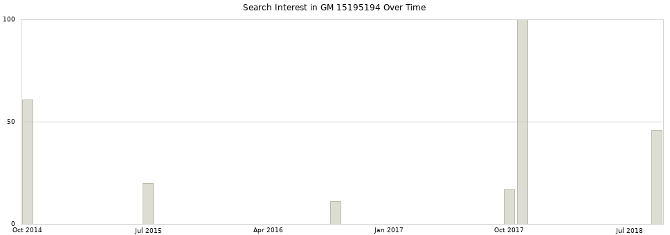 Search interest in GM 15195194 part aggregated by months over time.