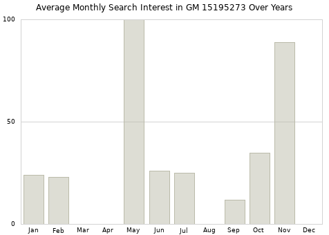 Monthly average search interest in GM 15195273 part over years from 2013 to 2020.