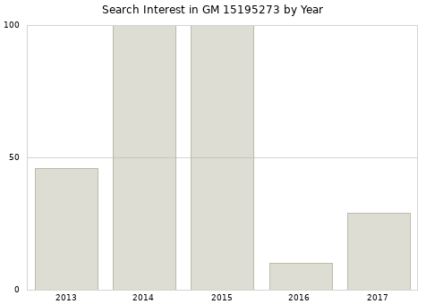 Annual search interest in GM 15195273 part.