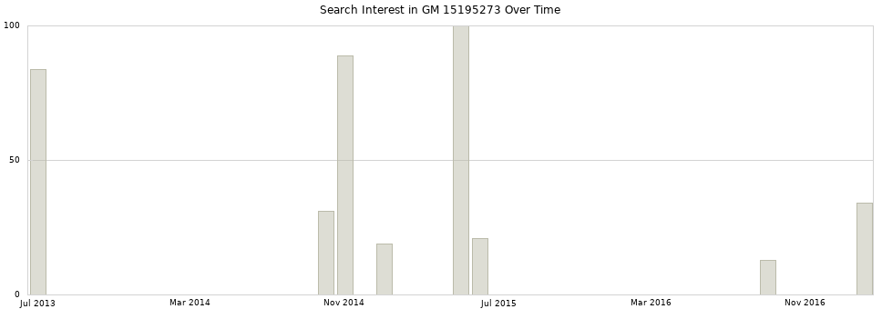 Search interest in GM 15195273 part aggregated by months over time.