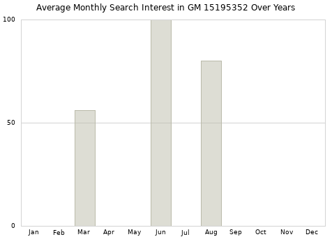 Monthly average search interest in GM 15195352 part over years from 2013 to 2020.