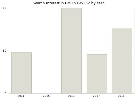 Annual search interest in GM 15195352 part.