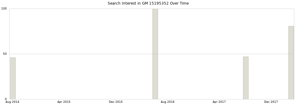 Search interest in GM 15195352 part aggregated by months over time.