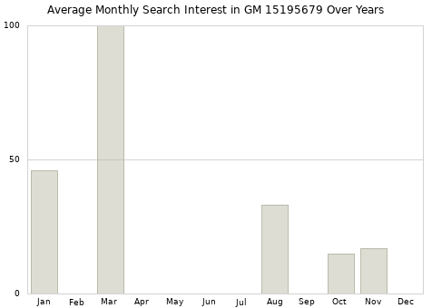 Monthly average search interest in GM 15195679 part over years from 2013 to 2020.