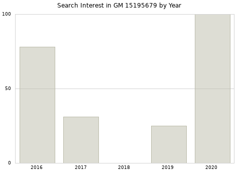 Annual search interest in GM 15195679 part.