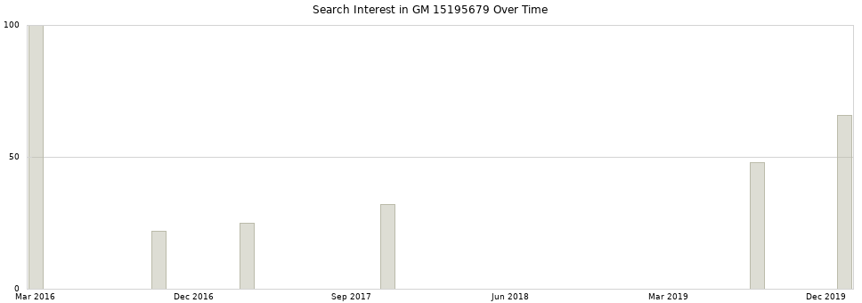 Search interest in GM 15195679 part aggregated by months over time.