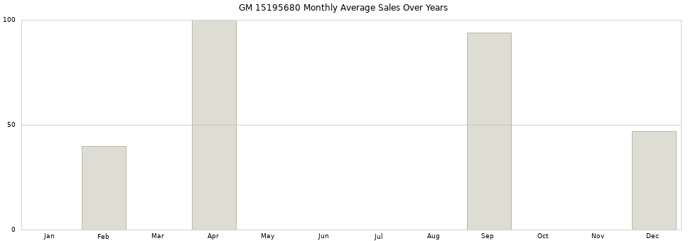 GM 15195680 monthly average sales over years from 2014 to 2020.