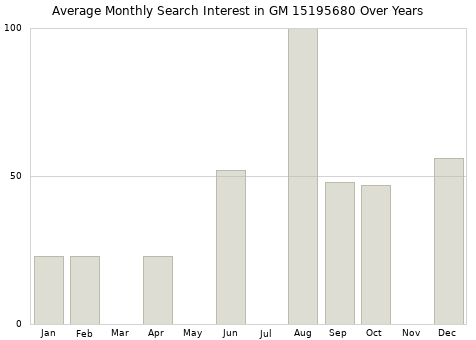 Monthly average search interest in GM 15195680 part over years from 2013 to 2020.