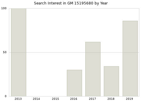 Annual search interest in GM 15195680 part.