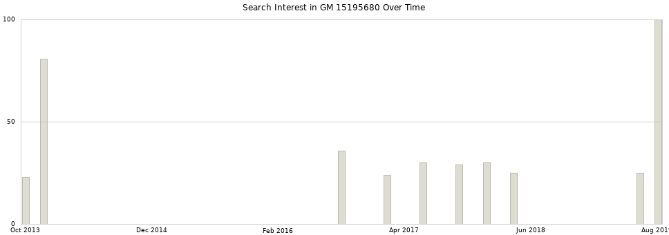 Search interest in GM 15195680 part aggregated by months over time.