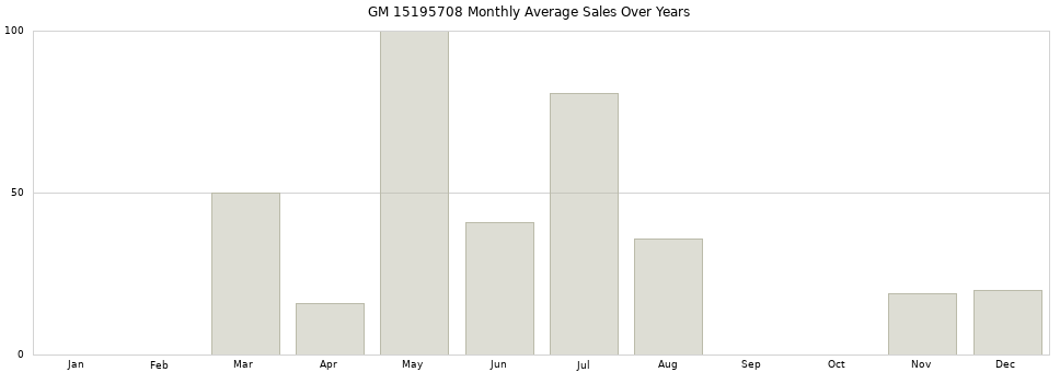 GM 15195708 monthly average sales over years from 2014 to 2020.