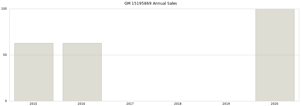 GM 15195869 part annual sales from 2014 to 2020.