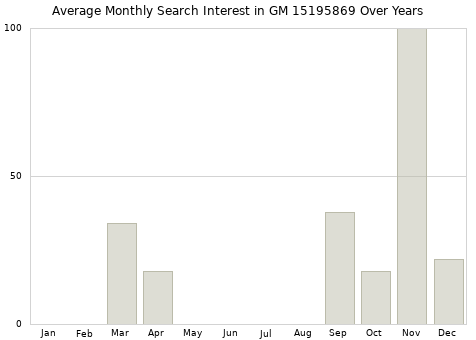 Monthly average search interest in GM 15195869 part over years from 2013 to 2020.