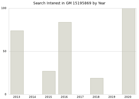 Annual search interest in GM 15195869 part.