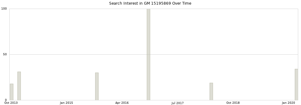 Search interest in GM 15195869 part aggregated by months over time.