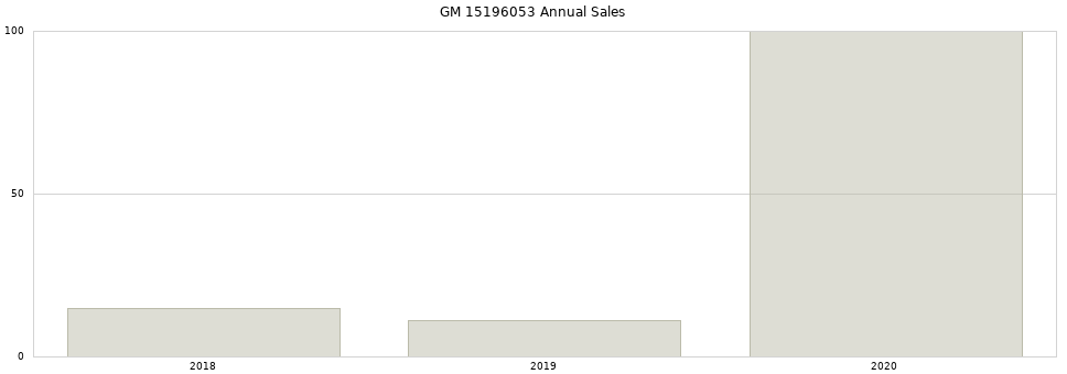 GM 15196053 part annual sales from 2014 to 2020.