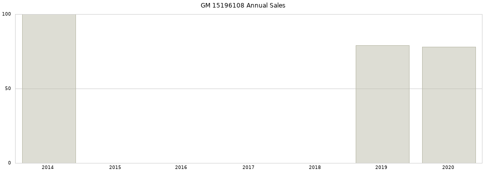 GM 15196108 part annual sales from 2014 to 2020.