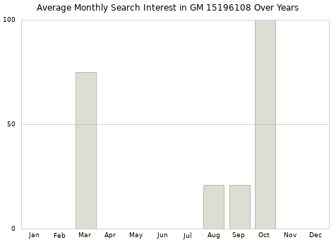 Monthly average search interest in GM 15196108 part over years from 2013 to 2020.