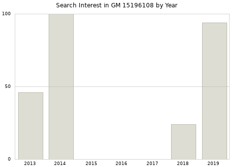 Annual search interest in GM 15196108 part.