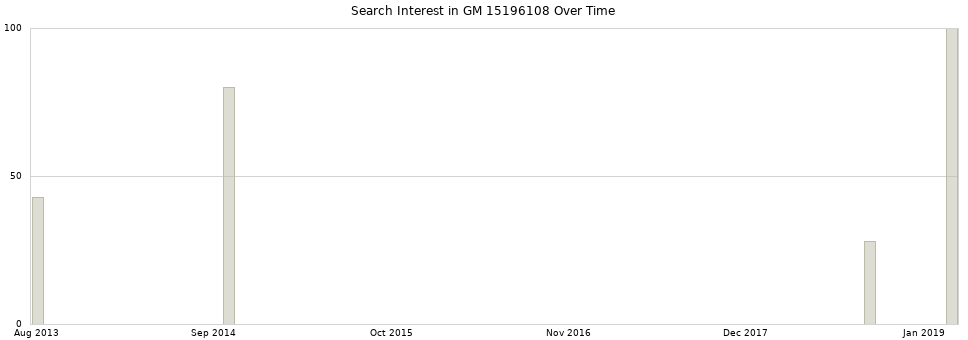 Search interest in GM 15196108 part aggregated by months over time.