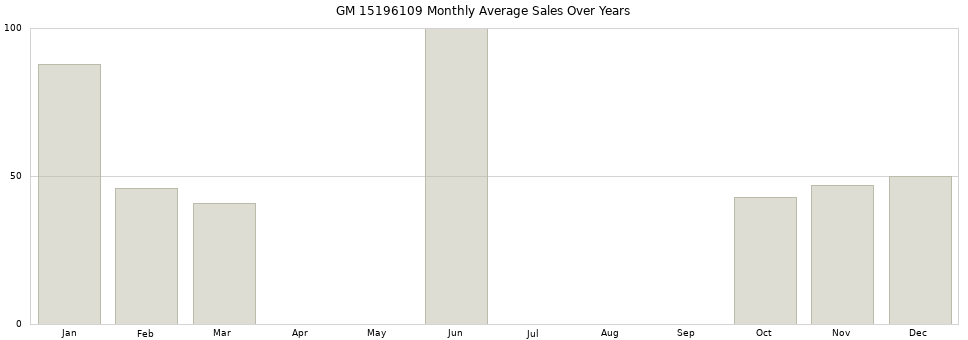 GM 15196109 monthly average sales over years from 2014 to 2020.