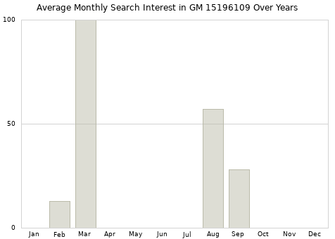 Monthly average search interest in GM 15196109 part over years from 2013 to 2020.